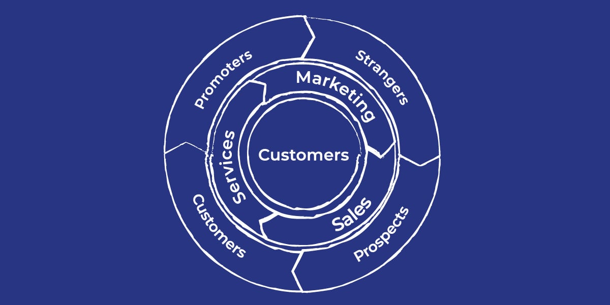6 Easy Steps To Ditch The Funnel & Get Your Flywheel Spinning
